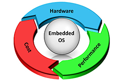 Embedded Operating System