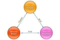 Java Web Services